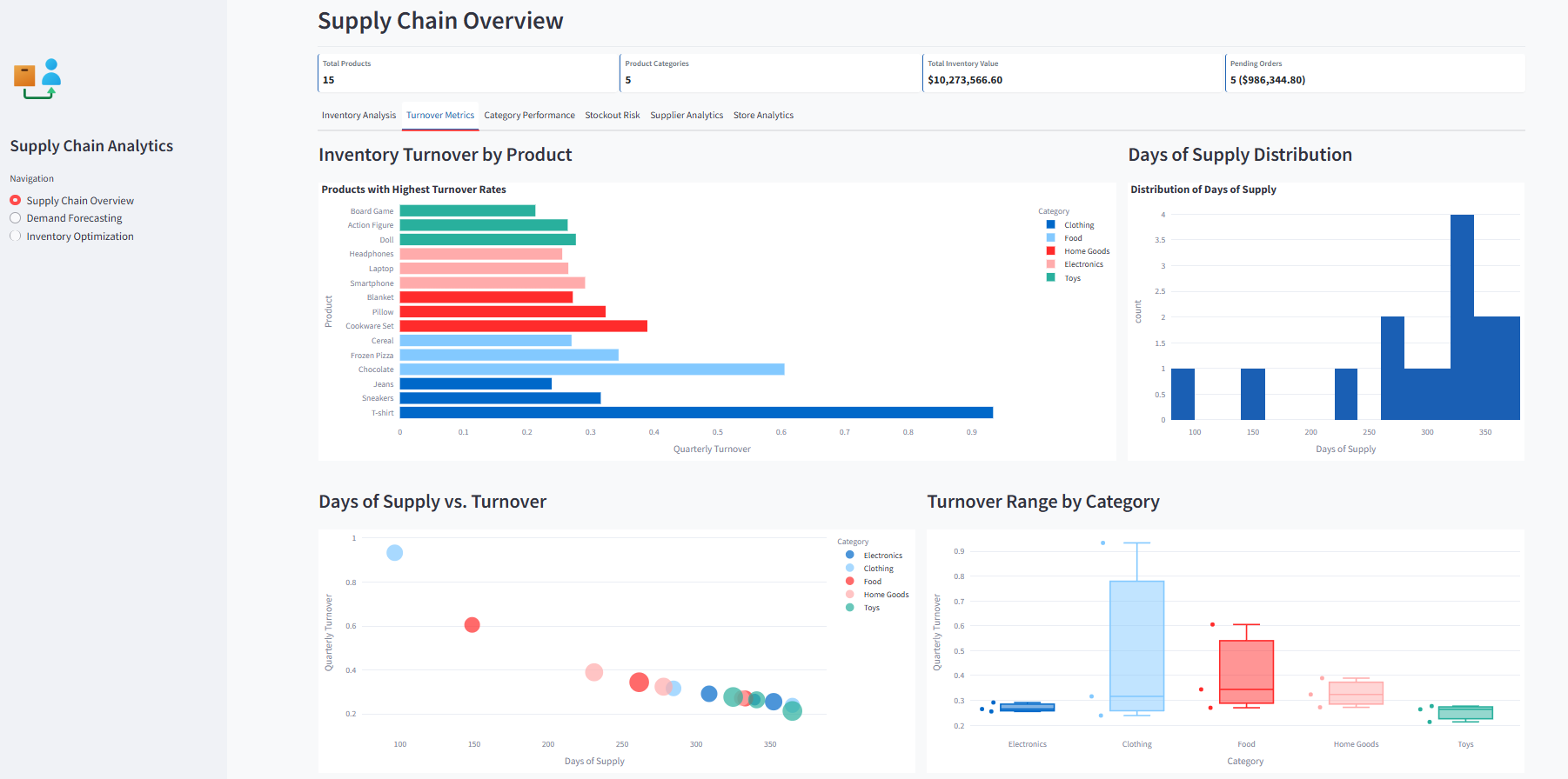 IntelliStock - Demand Forecasting Models